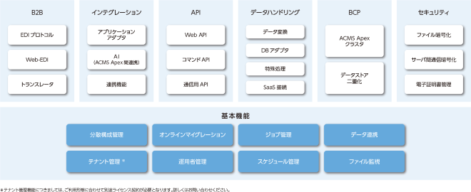 エンタープライズ・データ連携基盤「ACMS Apex」概要