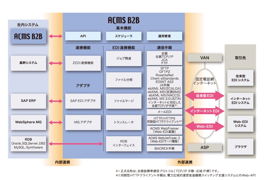 統合EDI環境「ACMSシリーズ」概要