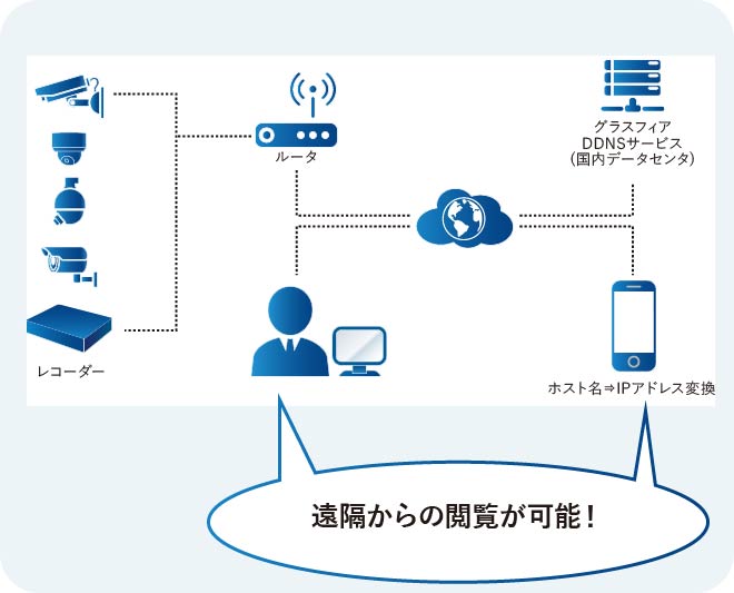グラスフィアダイナミックDNSサービス　GJ-DDNS概要