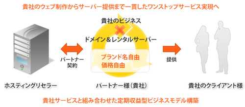 ホスティングリセラー概要