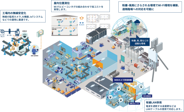 広域メッシュWi-Fi PicoCELA概要
