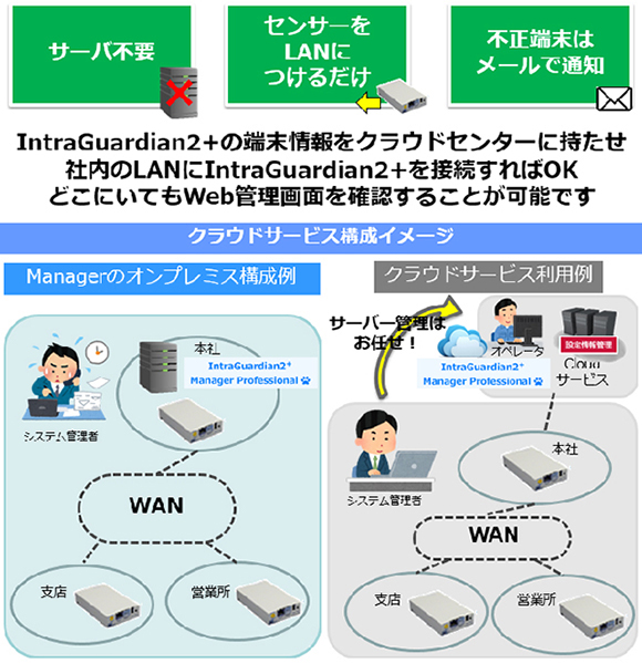 IntraGuardian2+ Cloud Manager概要