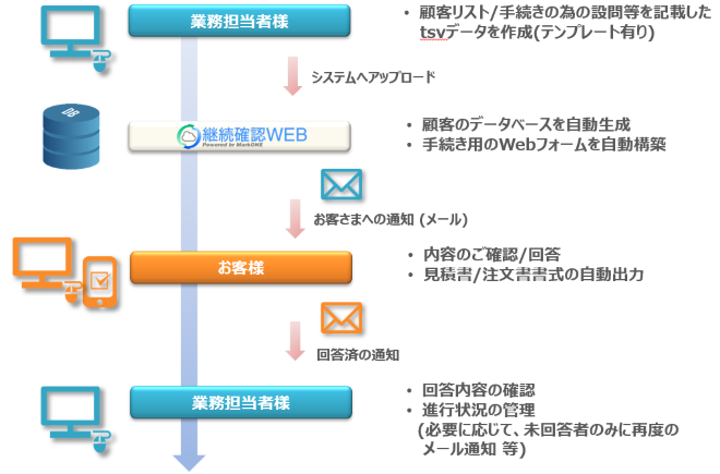 継続確認Web概要