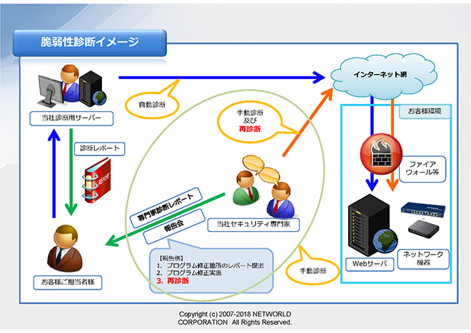 WebS@T 脆弱性診断サービス概要