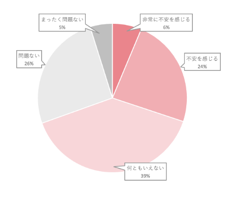 「今後、同様の状況が発生した際に現在のITシステムで乗り越えられそうですか」に対するアンケートの結果