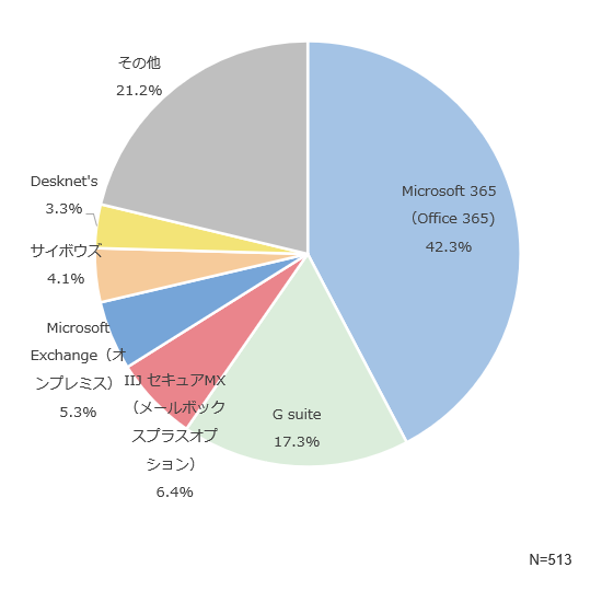 「全体」に対するメールボックス環境のアンケート結果