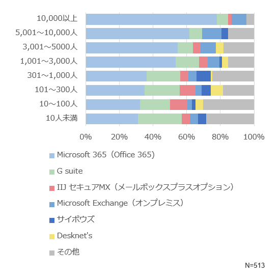 「従業員規模別」に対するメールボックス環境のアンケート結果