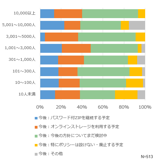 今後のポリシーのアンケート結果
