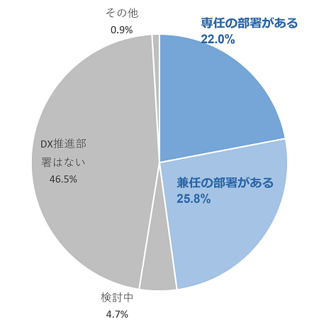 DX推進部署は存在しますか？に対するアンケート結果