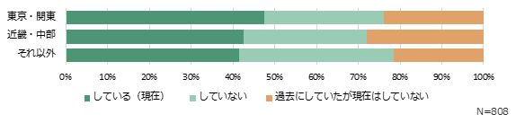 キャリア（中途）採用の実施状況結果（棒グラフ）