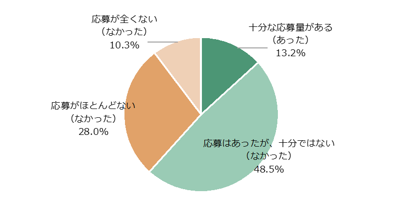 中途採用への応募量（円グラフ）