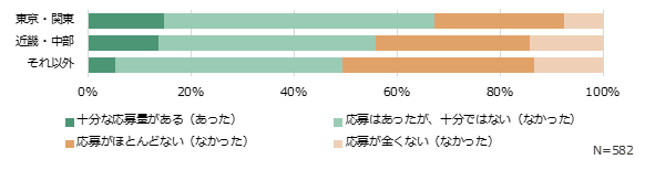 中途採用への応募量（棒グラフ）