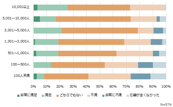 「人数規模別」で見た応募者の質