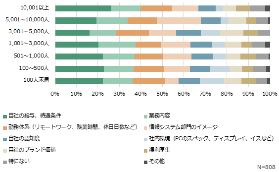 「人数規模別」で見た改善したい点