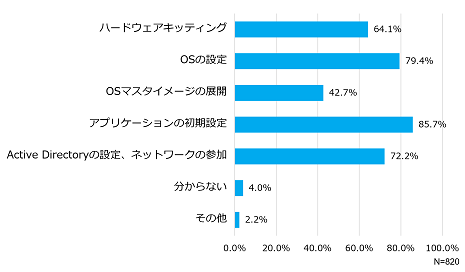 PCキッティング作業で実施しているもの