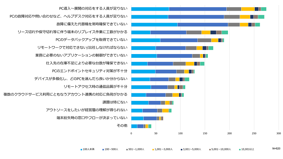 PC管理業務における課題