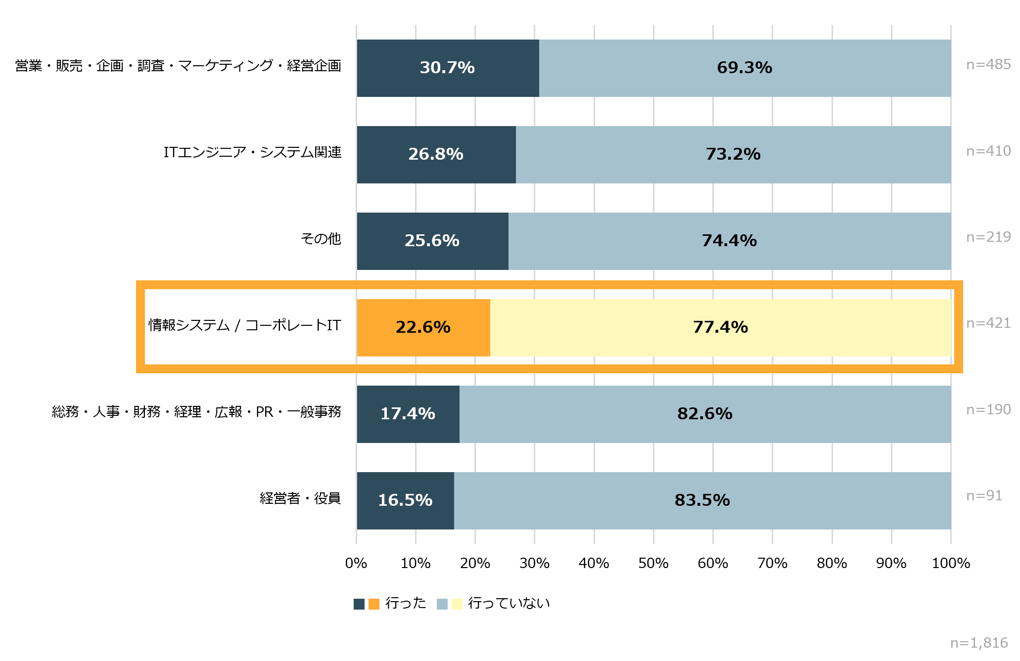 所属部門別（全体）で見た直近1年間における転職活動