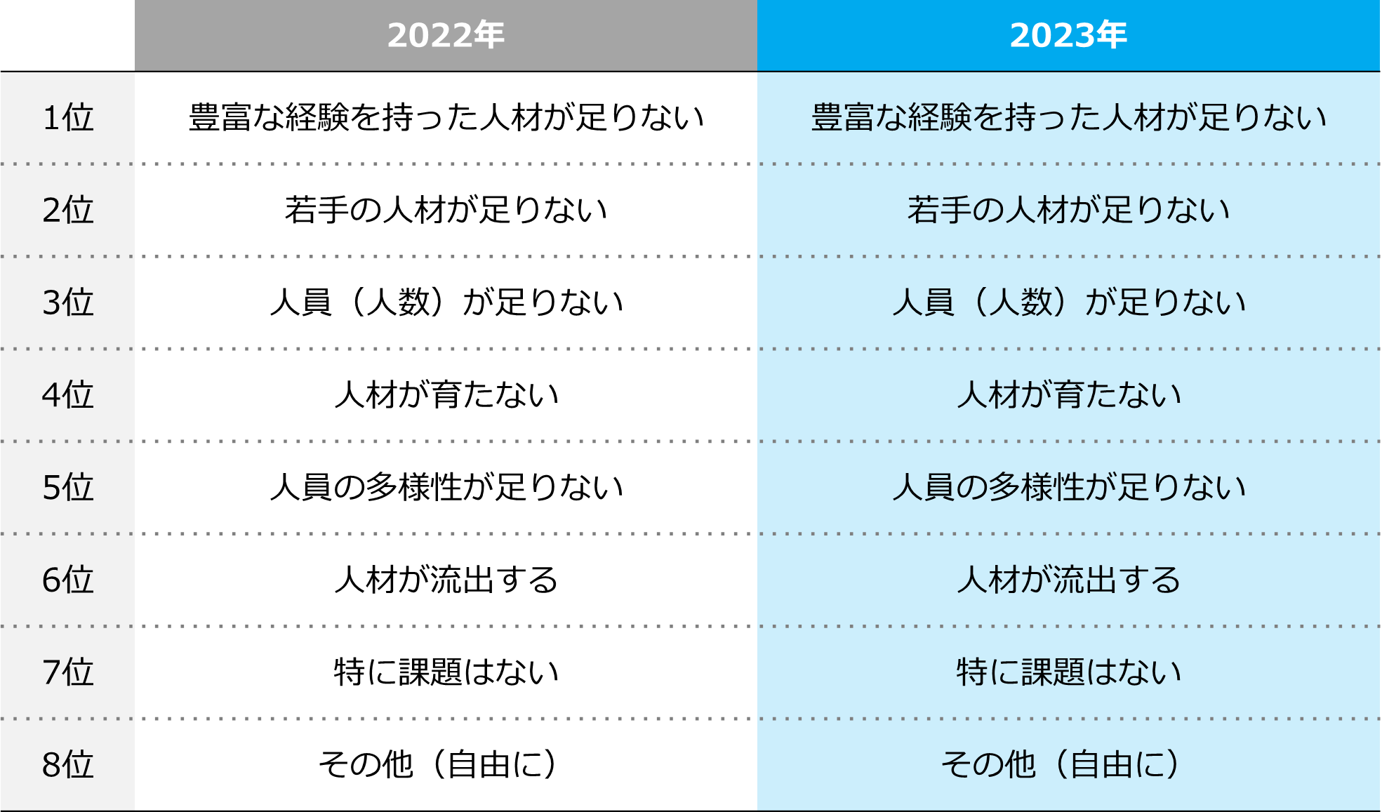 2022年との比較結果