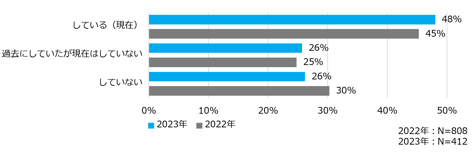 キャリア（中途）採用の実施状況の回答結果（棒グラフ）