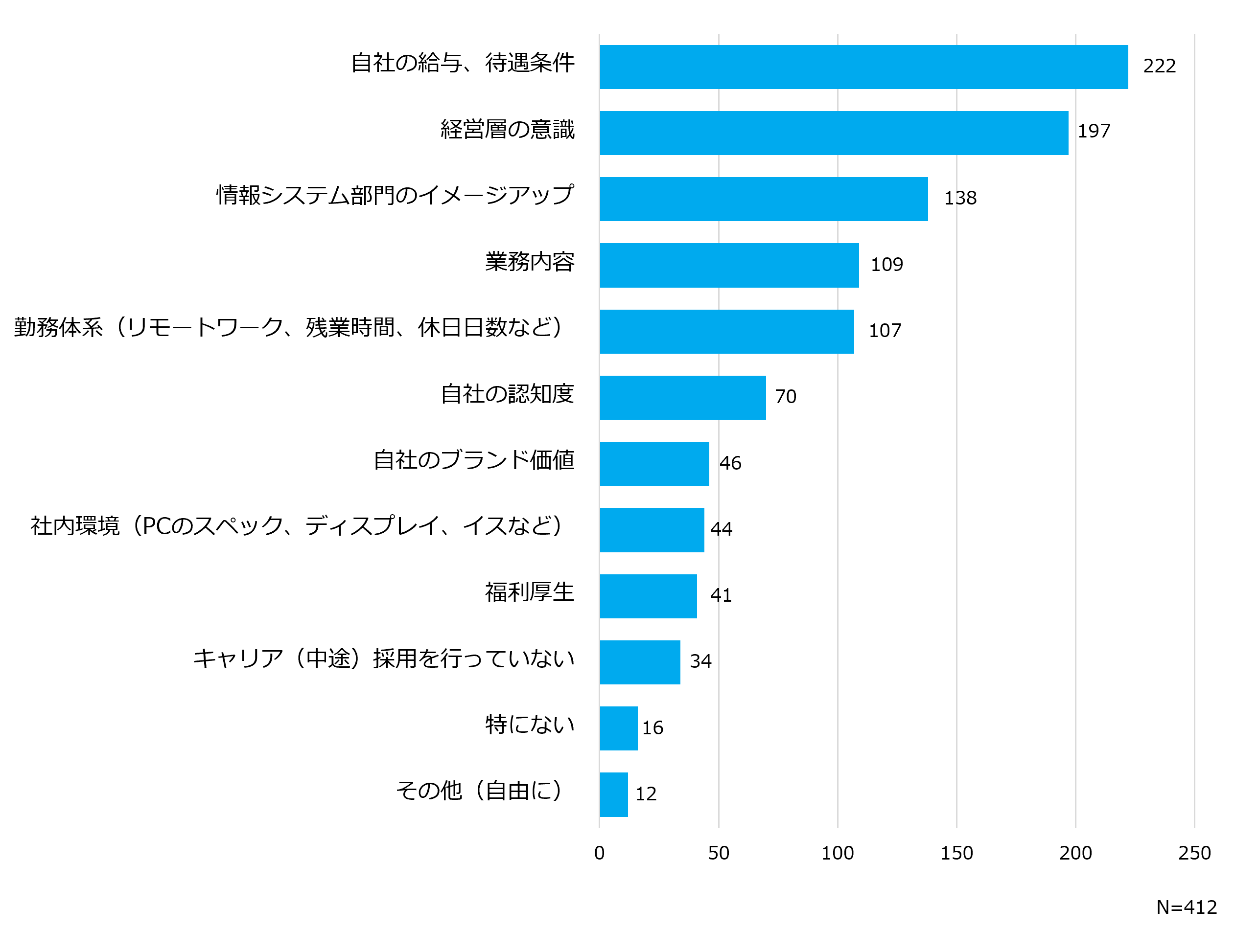 人材、人員獲得にあたり改善したい点の回答結果