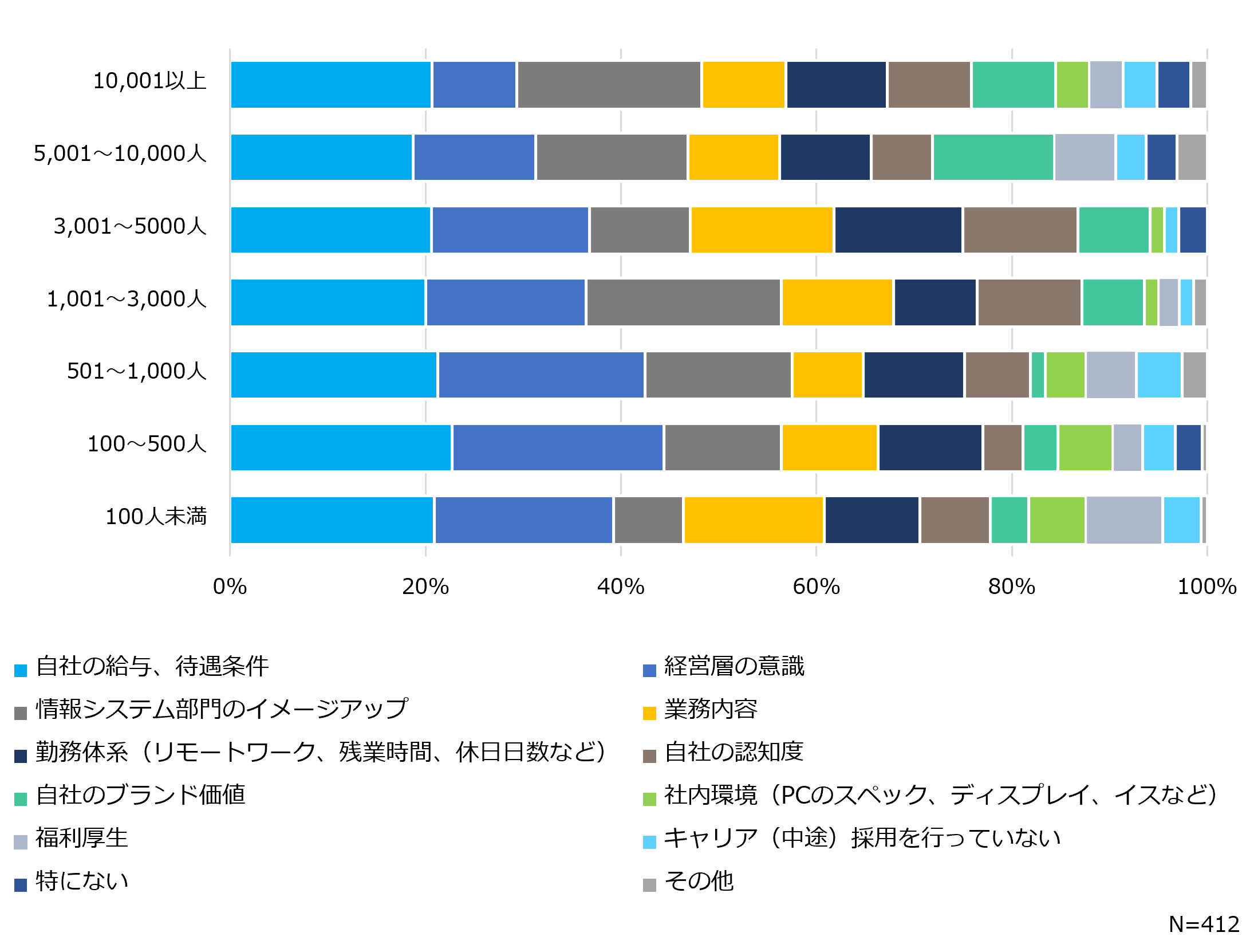 従業員規模別で見た人材、人員獲得にあたり改善したい点の回答結果