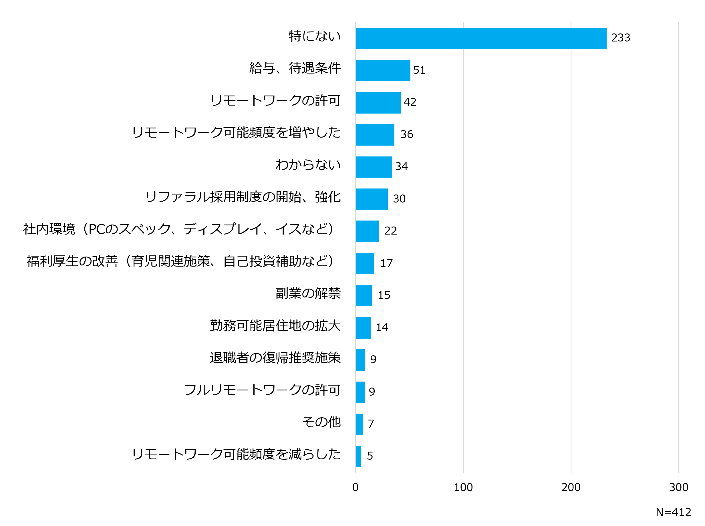 人材、人員獲得のために、直近3年以内で採用条件を変更したこと