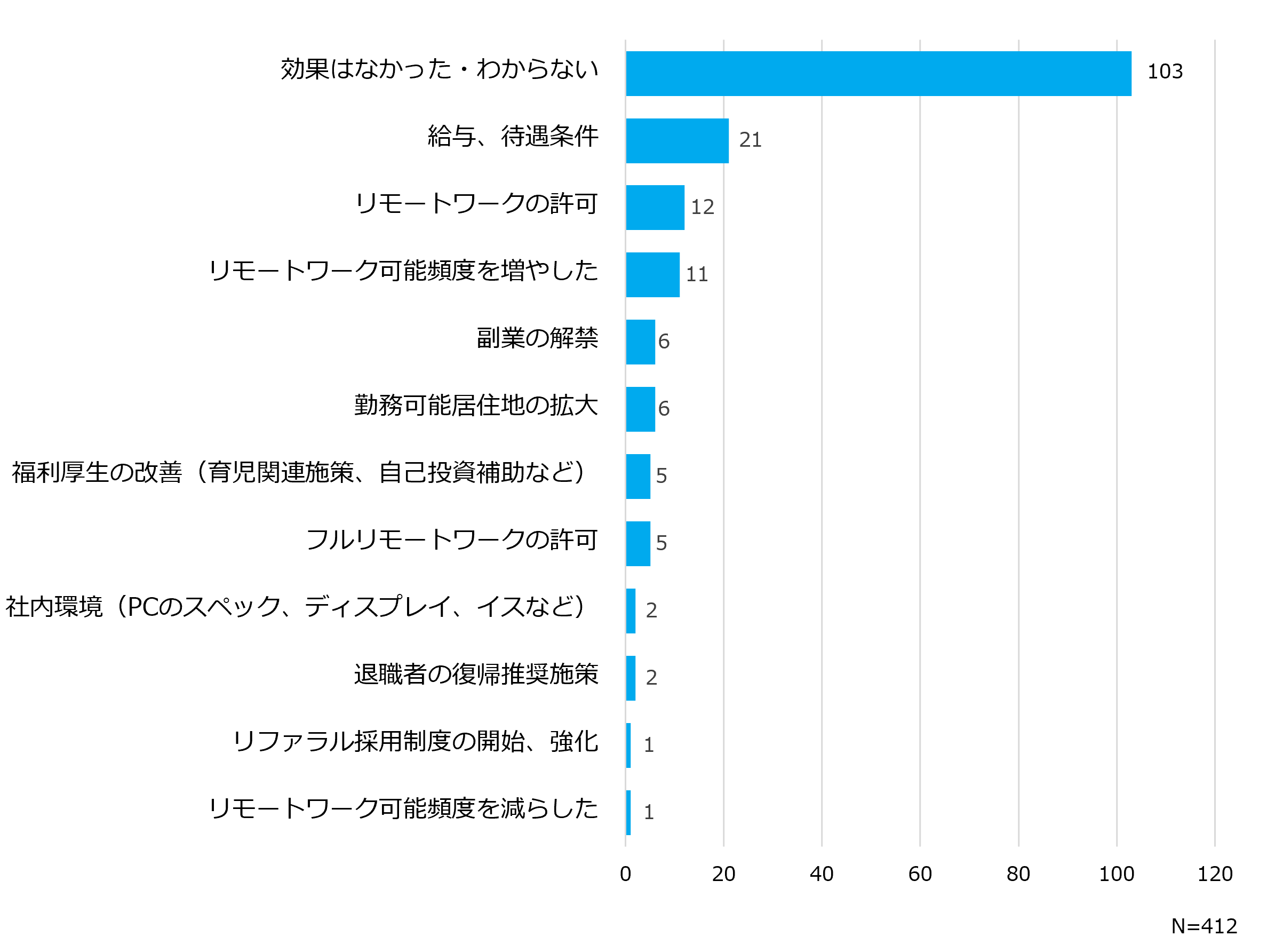 離職を食い止めるために変更して効果があったこと