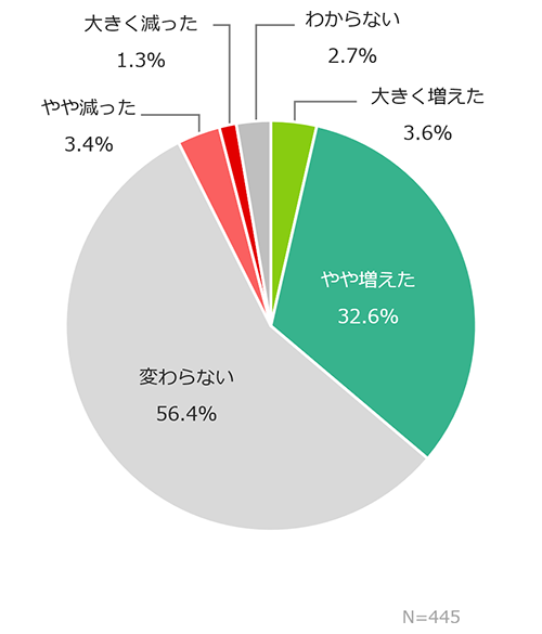 1年前と比較してセキュリティ対策への予算が増えたのは、40%弱。半数以上は「変わらない」と回答