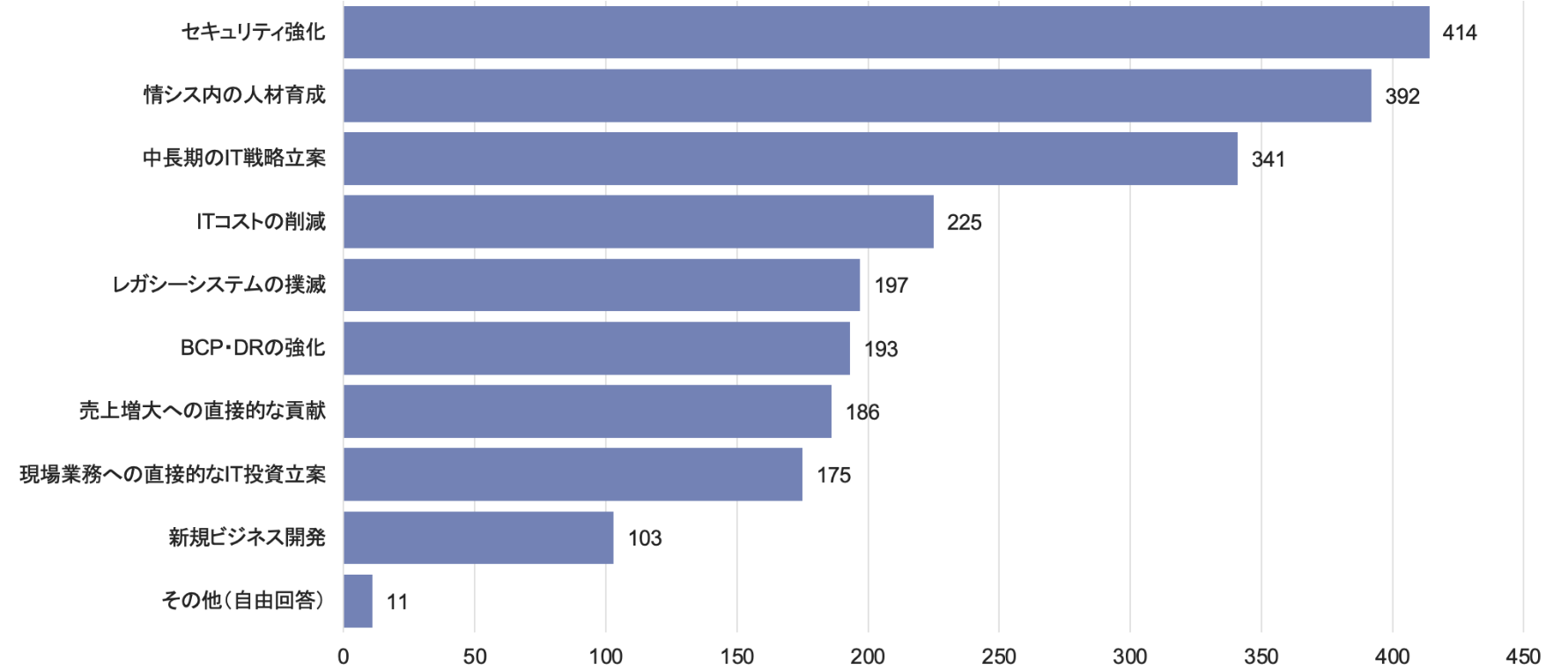 今後強化すべき、したいと考えている点のグラフ