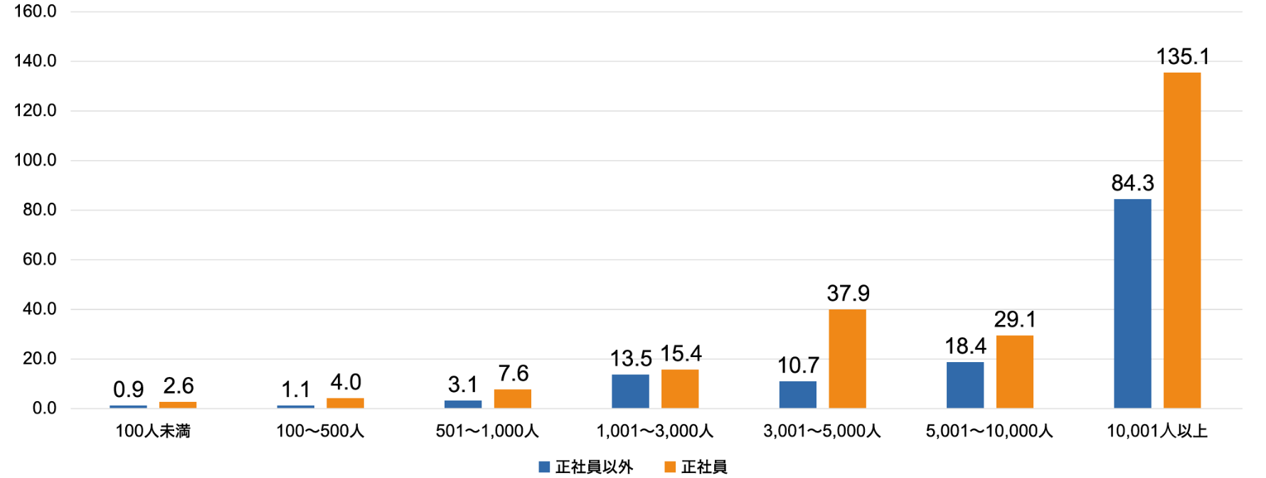 情報システム部門の平均人数（従業員規模別）のグラフ