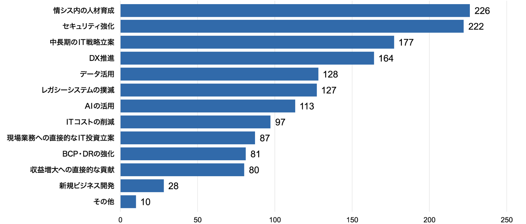 今後強化すべき、したいと考えている点のグラフ