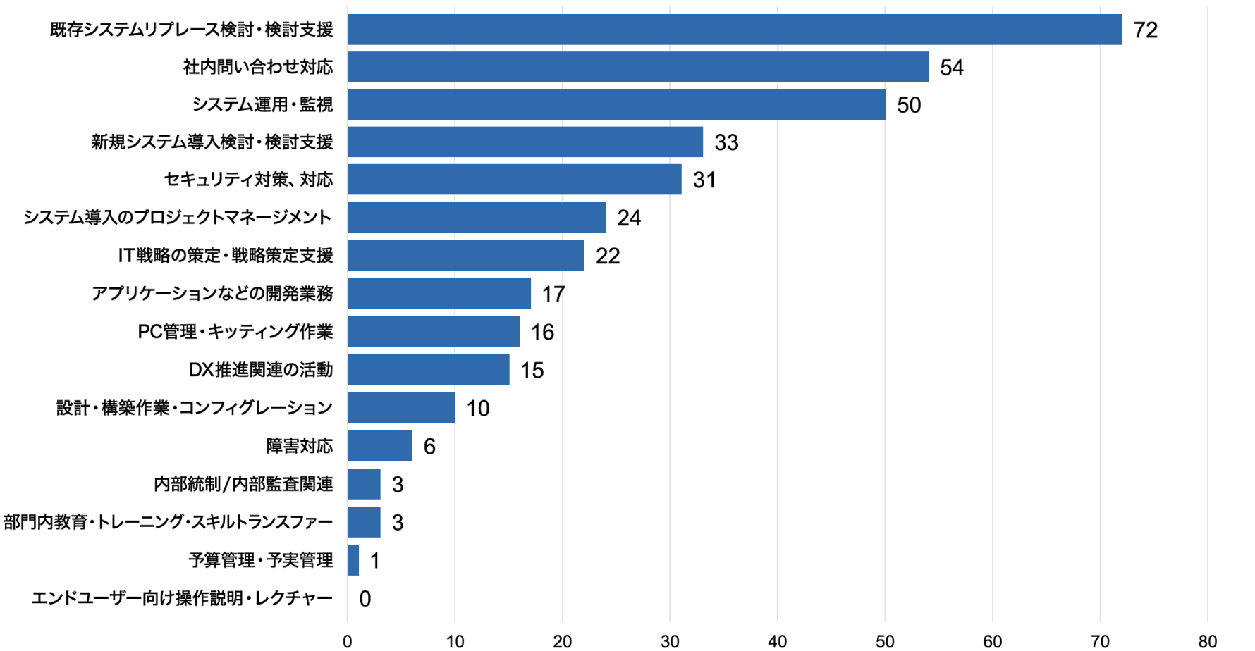 直近1年間で最も時間を費やしている業務のグラフ