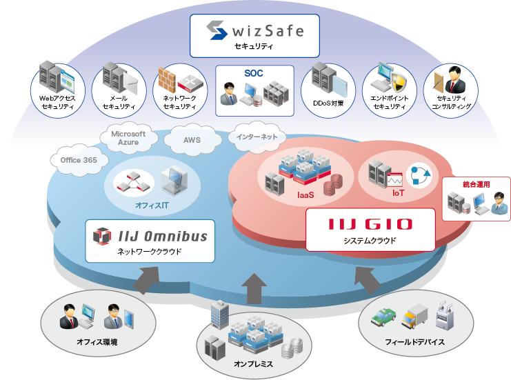 IIJセキュリティブランド「wizSafe」